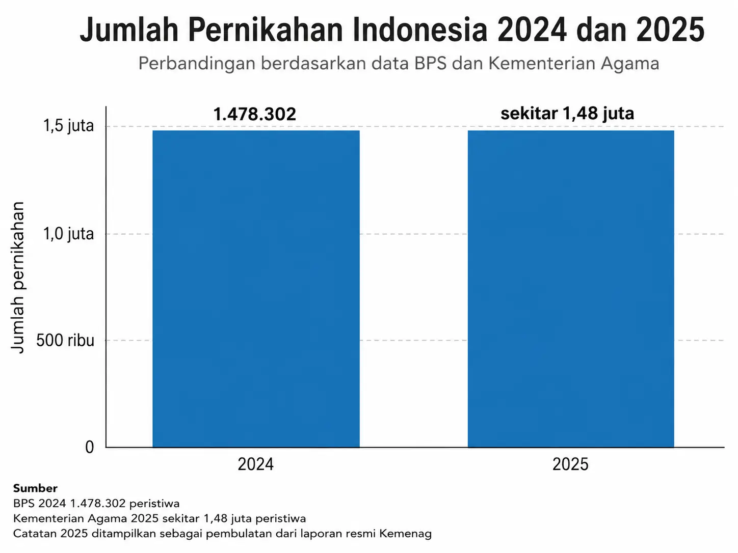Grafik jumlah pernikahan Indonesia 2024 dan 2025 yang menunjukkan kenaikan tipis setelah tren penurunan